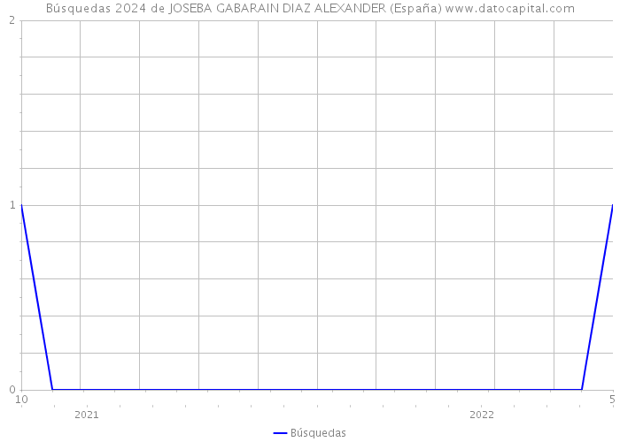 Búsquedas 2024 de JOSEBA GABARAIN DIAZ ALEXANDER (España) 