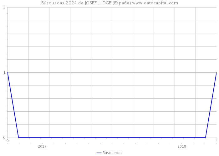 Búsquedas 2024 de JOSEF JUDGE (España) 