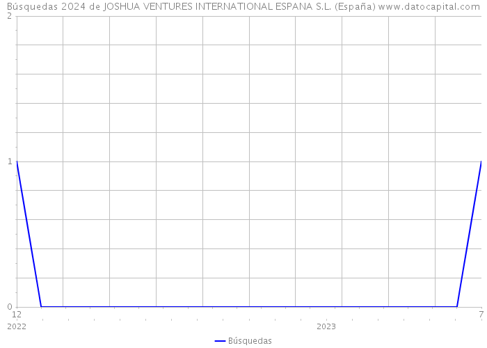 Búsquedas 2024 de JOSHUA VENTURES INTERNATIONAL ESPANA S.L. (España) 