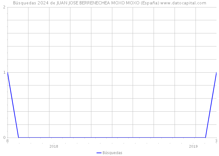 Búsquedas 2024 de JUAN JOSE BERRENECHEA MOXO MOXO (España) 