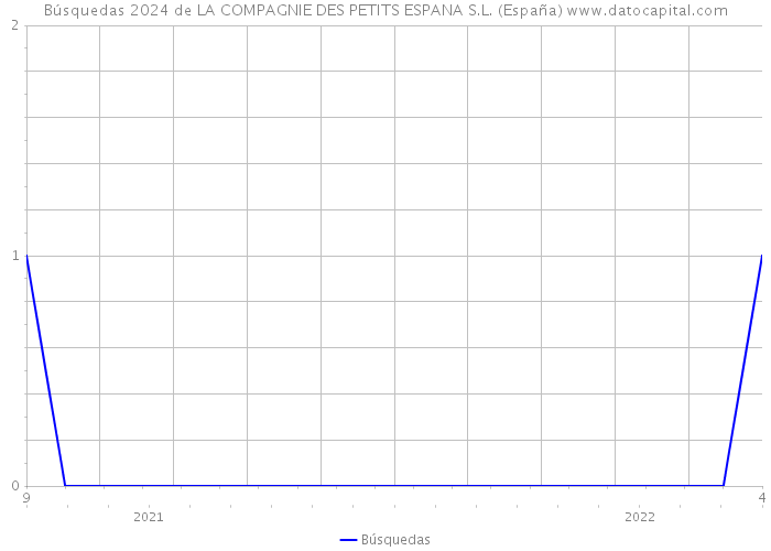 Búsquedas 2024 de LA COMPAGNIE DES PETITS ESPANA S.L. (España) 