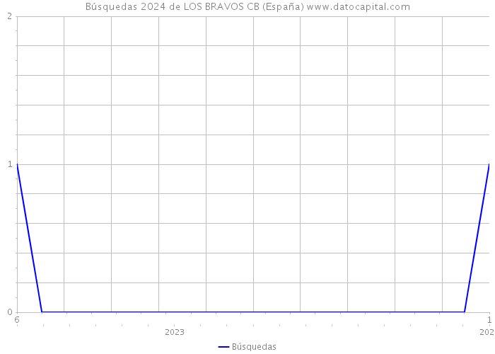 Búsquedas 2024 de LOS BRAVOS CB (España) 