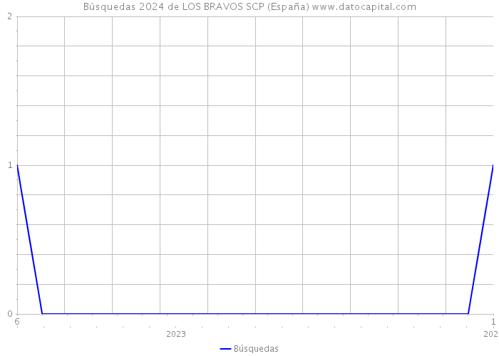 Búsquedas 2024 de LOS BRAVOS SCP (España) 