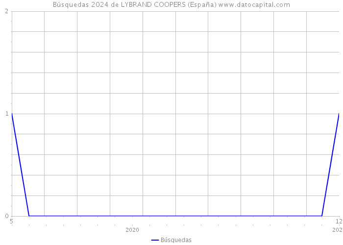 Búsquedas 2024 de LYBRAND COOPERS (España) 