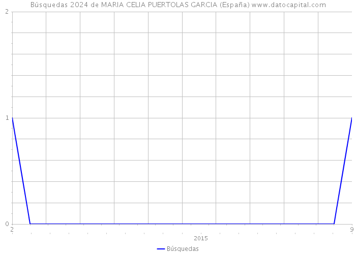 Búsquedas 2024 de MARIA CELIA PUERTOLAS GARCIA (España) 