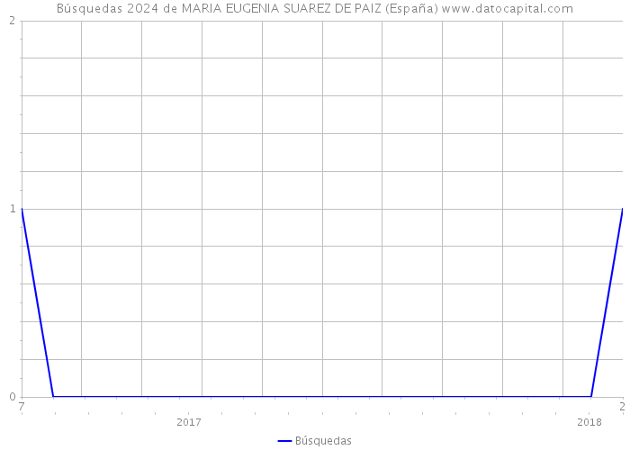 Búsquedas 2024 de MARIA EUGENIA SUAREZ DE PAIZ (España) 
