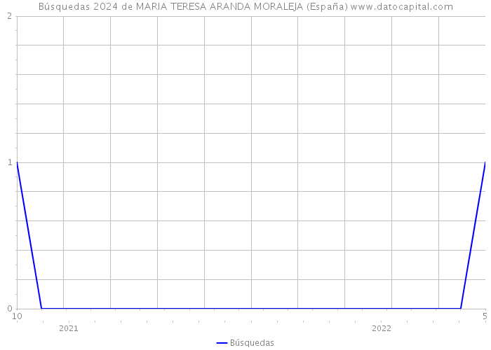 Búsquedas 2024 de MARIA TERESA ARANDA MORALEJA (España) 