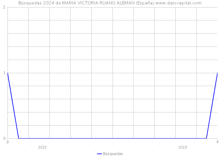 Búsquedas 2024 de MARIA VICTORIA RUANO ALEMAN (España) 