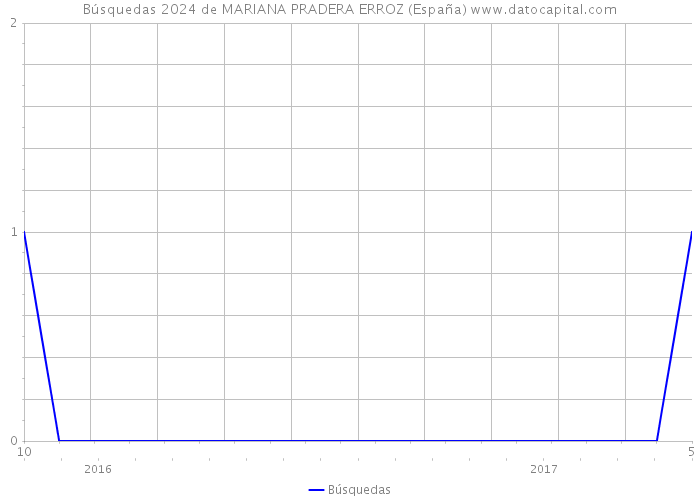 Búsquedas 2024 de MARIANA PRADERA ERROZ (España) 