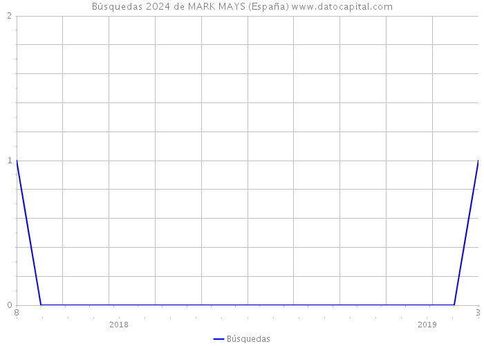 Búsquedas 2024 de MARK MAYS (España) 