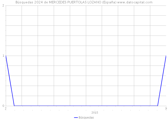 Búsquedas 2024 de MERCEDES PUERTOLAS LOZANO (España) 