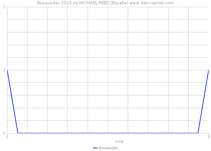 Búsquedas 2024 de MICHAEL REED (España) 