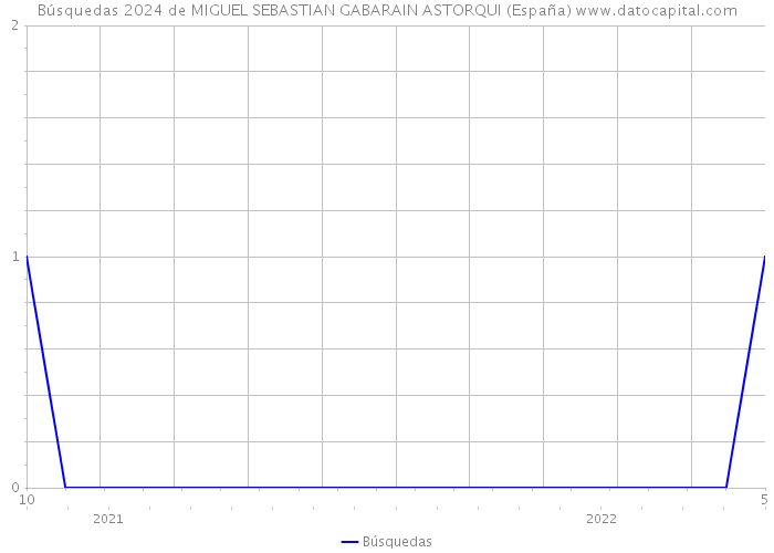 Búsquedas 2024 de MIGUEL SEBASTIAN GABARAIN ASTORQUI (España) 