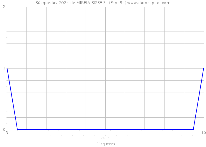 Búsquedas 2024 de MIREIA BISBE SL (España) 