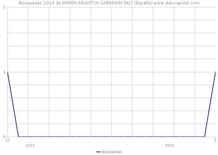 Búsquedas 2024 de MIREN-ARANTXA GABARAIN SAIZ (España) 