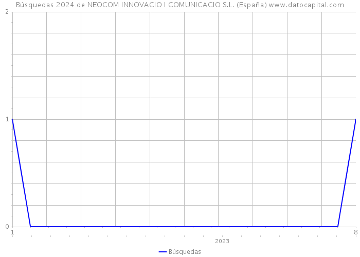 Búsquedas 2024 de NEOCOM INNOVACIO I COMUNICACIO S.L. (España) 