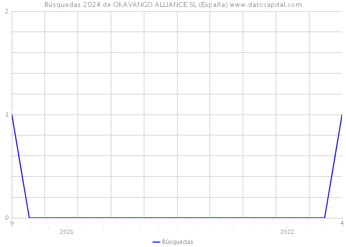 Búsquedas 2024 de OKAVANGO ALLIANCE SL (España) 
