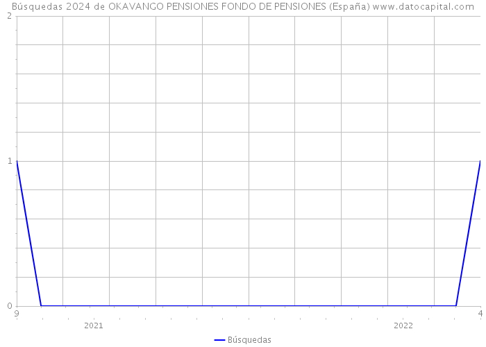 Búsquedas 2024 de OKAVANGO PENSIONES FONDO DE PENSIONES (España) 