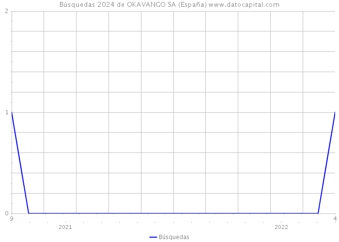 Búsquedas 2024 de OKAVANGO SA (España) 
