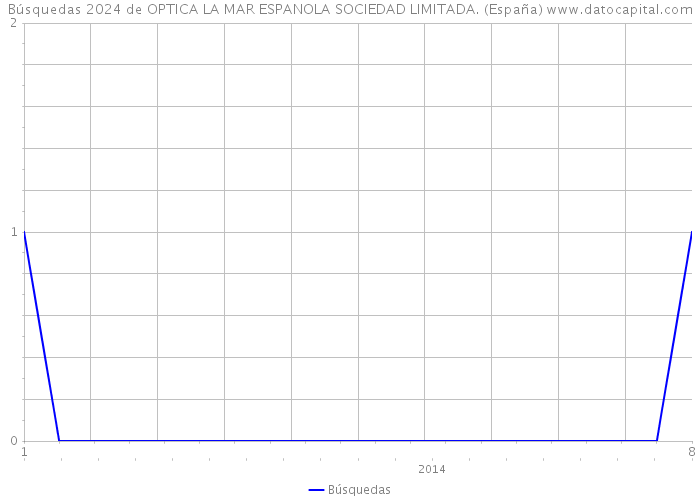 Búsquedas 2024 de OPTICA LA MAR ESPANOLA SOCIEDAD LIMITADA. (España) 