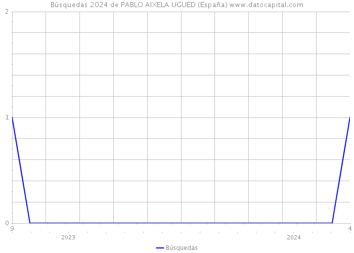 Búsquedas 2024 de PABLO AIXELA UGUED (España) 