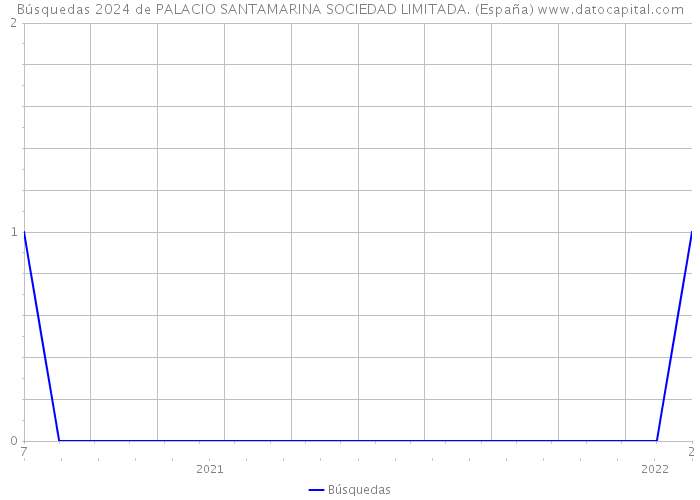 Búsquedas 2024 de PALACIO SANTAMARINA SOCIEDAD LIMITADA. (España) 