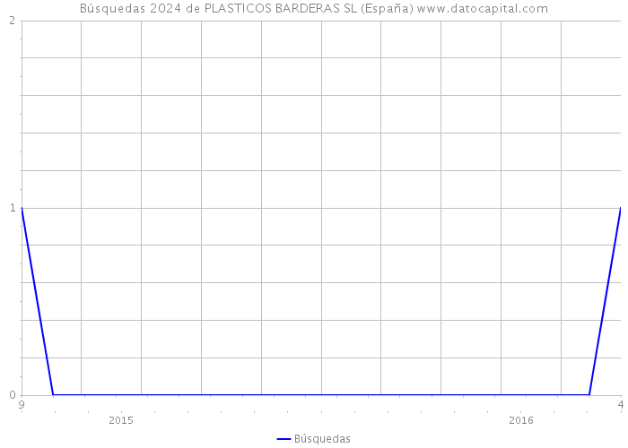 Búsquedas 2024 de PLASTICOS BARDERAS SL (España) 