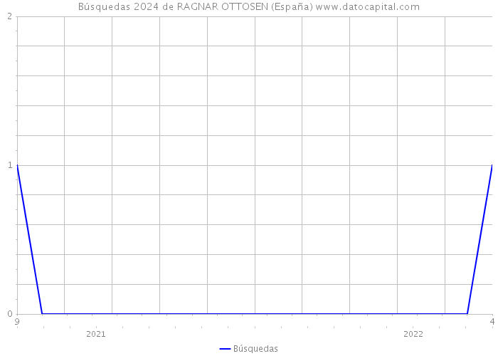 Búsquedas 2024 de RAGNAR OTTOSEN (España) 