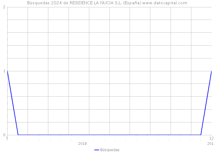 Búsquedas 2024 de RESIDENCE LA NUCIA S.L. (España) 