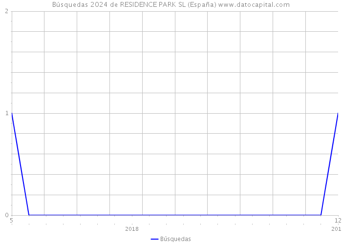 Búsquedas 2024 de RESIDENCE PARK SL (España) 