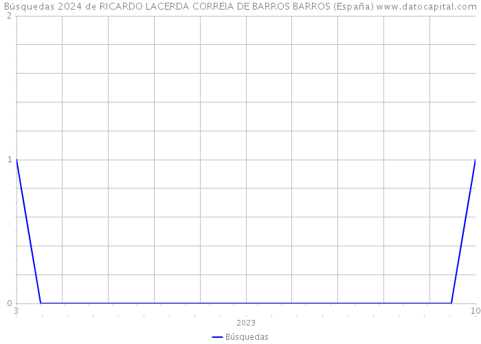 Búsquedas 2024 de RICARDO LACERDA CORREIA DE BARROS BARROS (España) 