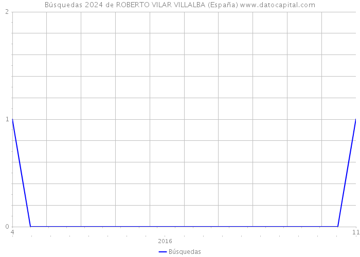 Búsquedas 2024 de ROBERTO VILAR VILLALBA (España) 