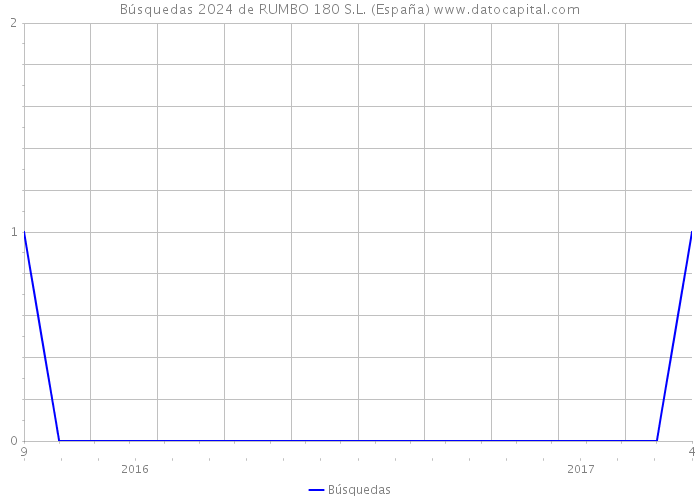 Búsquedas 2024 de RUMBO 180 S.L. (España) 