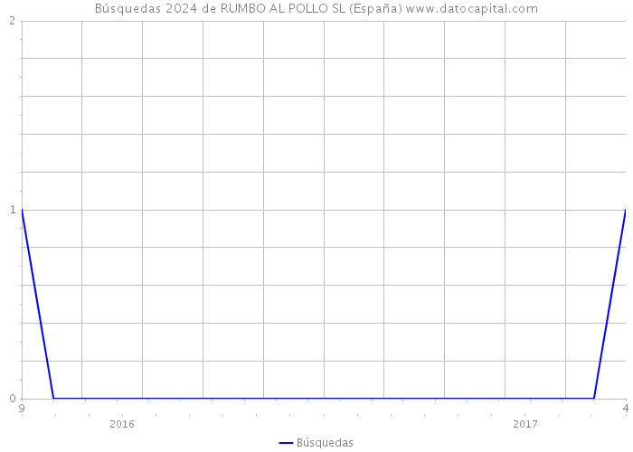 Búsquedas 2024 de RUMBO AL POLLO SL (España) 