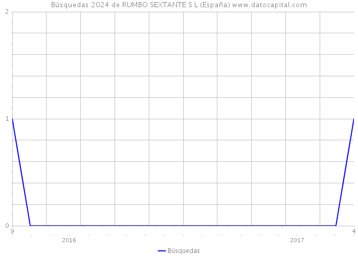 Búsquedas 2024 de RUMBO SEXTANTE S L (España) 