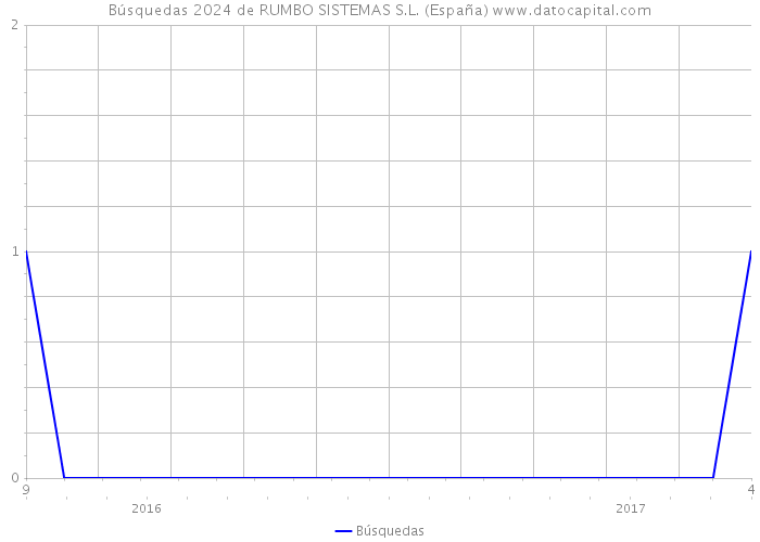 Búsquedas 2024 de RUMBO SISTEMAS S.L. (España) 