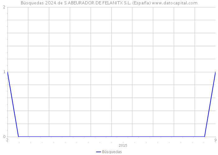 Búsquedas 2024 de S ABEURADOR DE FELANITX S.L. (España) 