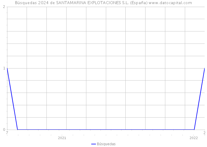 Búsquedas 2024 de SANTAMARINA EXPLOTACIONES S.L. (España) 