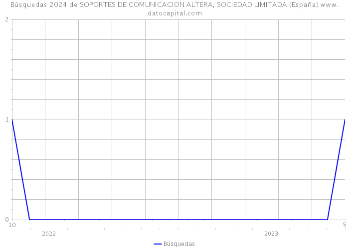 Búsquedas 2024 de SOPORTES DE COMUNICACION ALTERA, SOCIEDAD LIMITADA (España) 