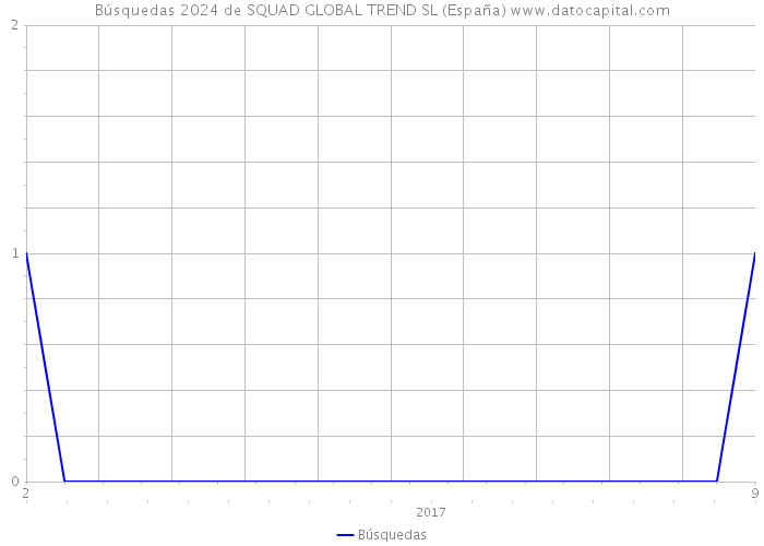 Búsquedas 2024 de SQUAD GLOBAL TREND SL (España) 