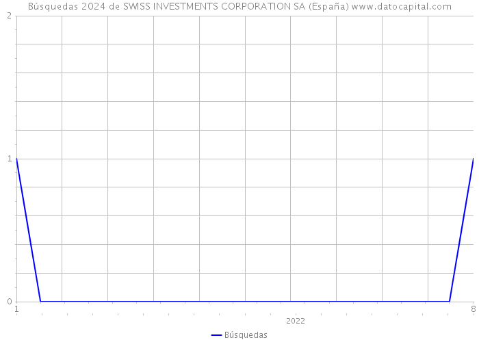 Búsquedas 2024 de SWISS INVESTMENTS CORPORATION SA (España) 