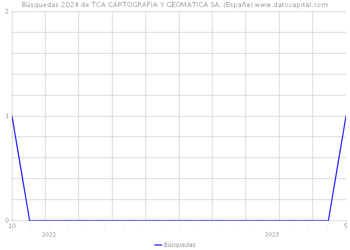 Búsquedas 2024 de TCA CARTOGRAFIA Y GEOMATICA SA. (España) 