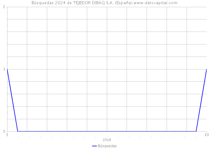 Búsquedas 2024 de TEJEDOR DIBAQ S.A. (España) 