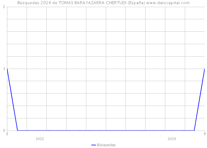 Búsquedas 2024 de TOMAS BARAYAZARRA CHERTUDI (España) 