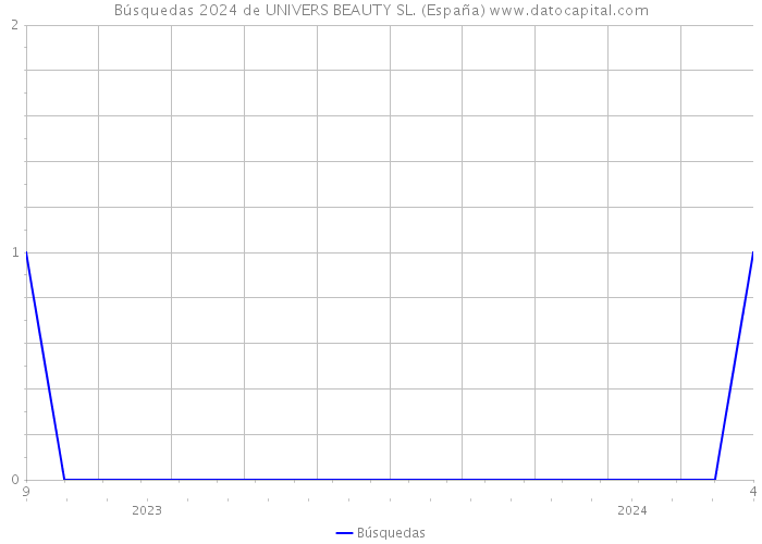 Búsquedas 2024 de UNIVERS BEAUTY SL. (España) 