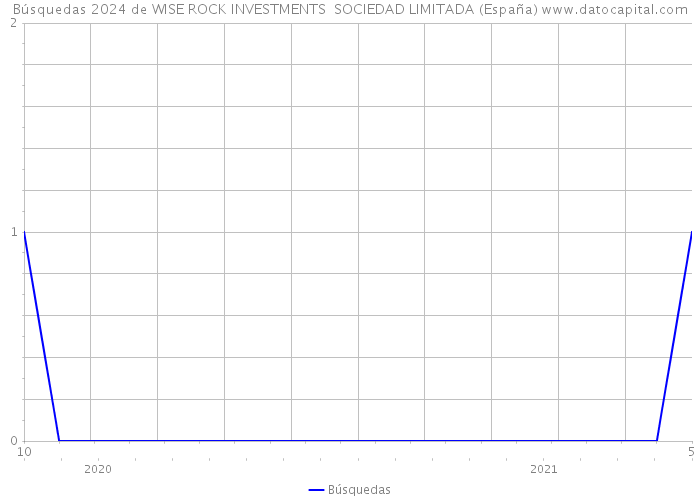 Búsquedas 2024 de WISE ROCK INVESTMENTS SOCIEDAD LIMITADA (España) 