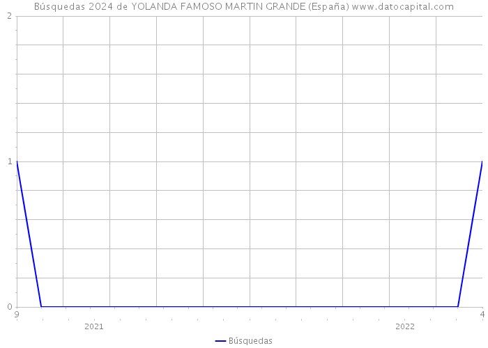 Búsquedas 2024 de YOLANDA FAMOSO MARTIN GRANDE (España) 