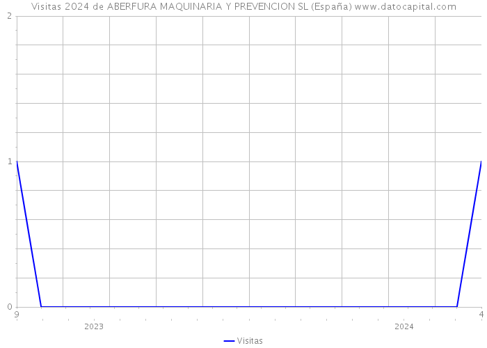 Visitas 2024 de ABERFURA MAQUINARIA Y PREVENCION SL (España) 
