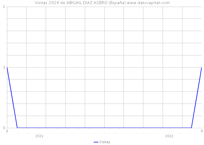 Visitas 2024 de ABIGAIL DIAZ AGERO (España) 