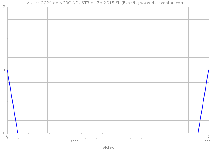 Visitas 2024 de AGROINDUSTRIAL ZA 2015 SL (España) 
